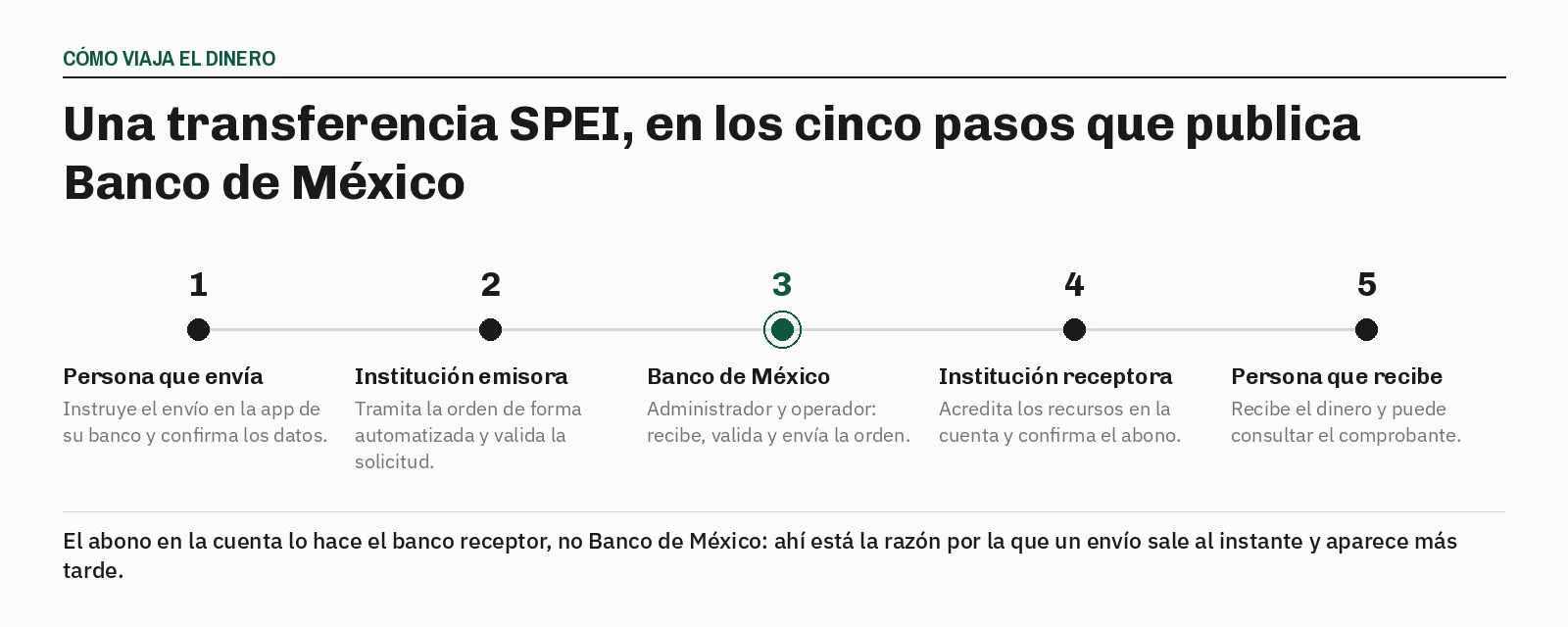 Los cinco pasos de una transferencia SPEI en una línea de tiempo