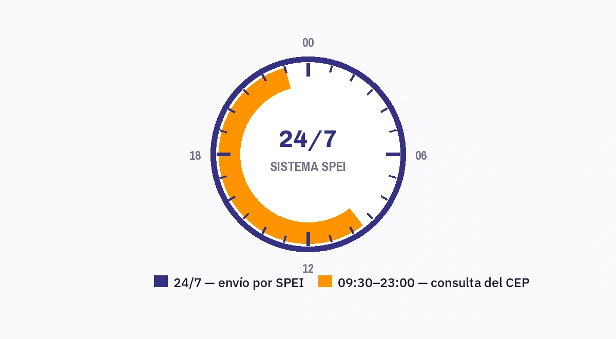 Reloj de veinticuatro horas con la ventana de consulta del comprobante marcada